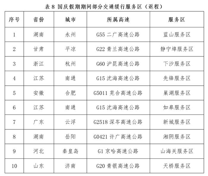 国庆假期全国公路网运行态势研判：粤苏浙冀最易发生高速大流量_国庆假期全国公路网运行态势研判：粤苏浙冀最易发生高速大流量_