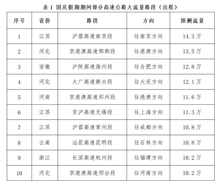 国庆假期全国公路网运行态势研判：粤苏浙冀最易发生高速大流量__国庆假期全国公路网运行态势研判：粤苏浙冀最易发生高速大流量