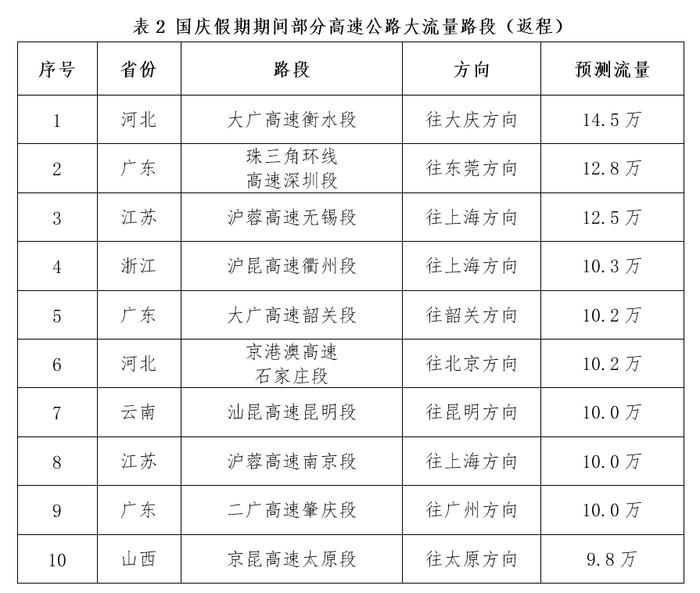 国庆假期全国公路网运行态势研判：粤苏浙冀最易发生高速大流量__国庆假期全国公路网运行态势研判：粤苏浙冀最易发生高速大流量