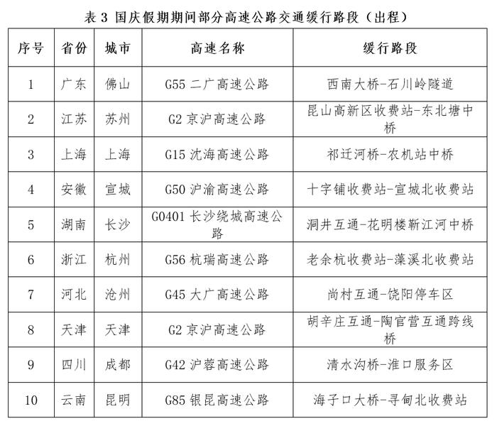 国庆假期全国公路网运行态势研判：粤苏浙冀最易发生高速大流量__国庆假期全国公路网运行态势研判：粤苏浙冀最易发生高速大流量