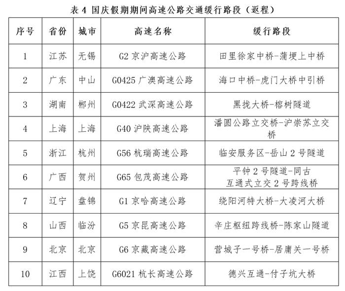 _国庆假期全国公路网运行态势研判：粤苏浙冀最易发生高速大流量_国庆假期全国公路网运行态势研判：粤苏浙冀最易发生高速大流量