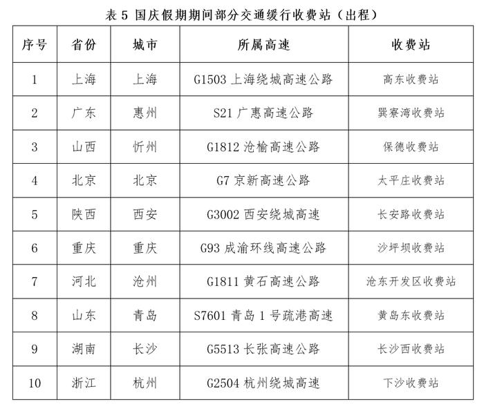 国庆假期全国公路网运行态势研判：粤苏浙冀最易发生高速大流量_国庆假期全国公路网运行态势研判：粤苏浙冀最易发生高速大流量_