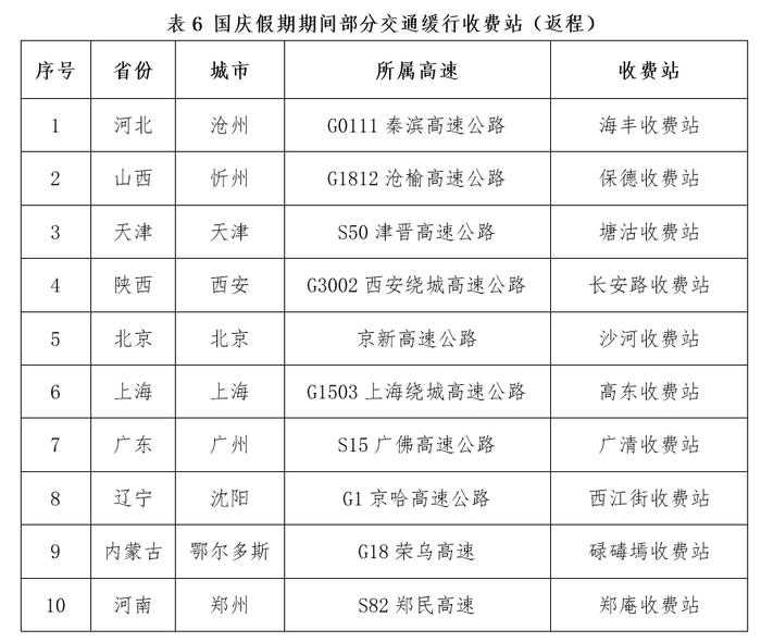 _国庆假期全国公路网运行态势研判：粤苏浙冀最易发生高速大流量_国庆假期全国公路网运行态势研判：粤苏浙冀最易发生高速大流量